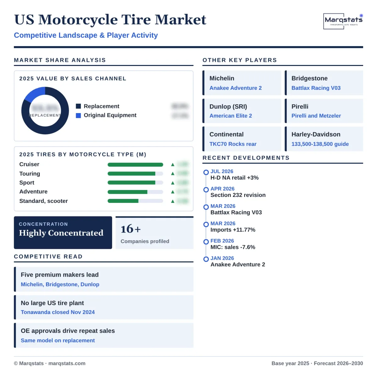 US Motorcycle Tire Market Competitive Landscape Infographic 20261018