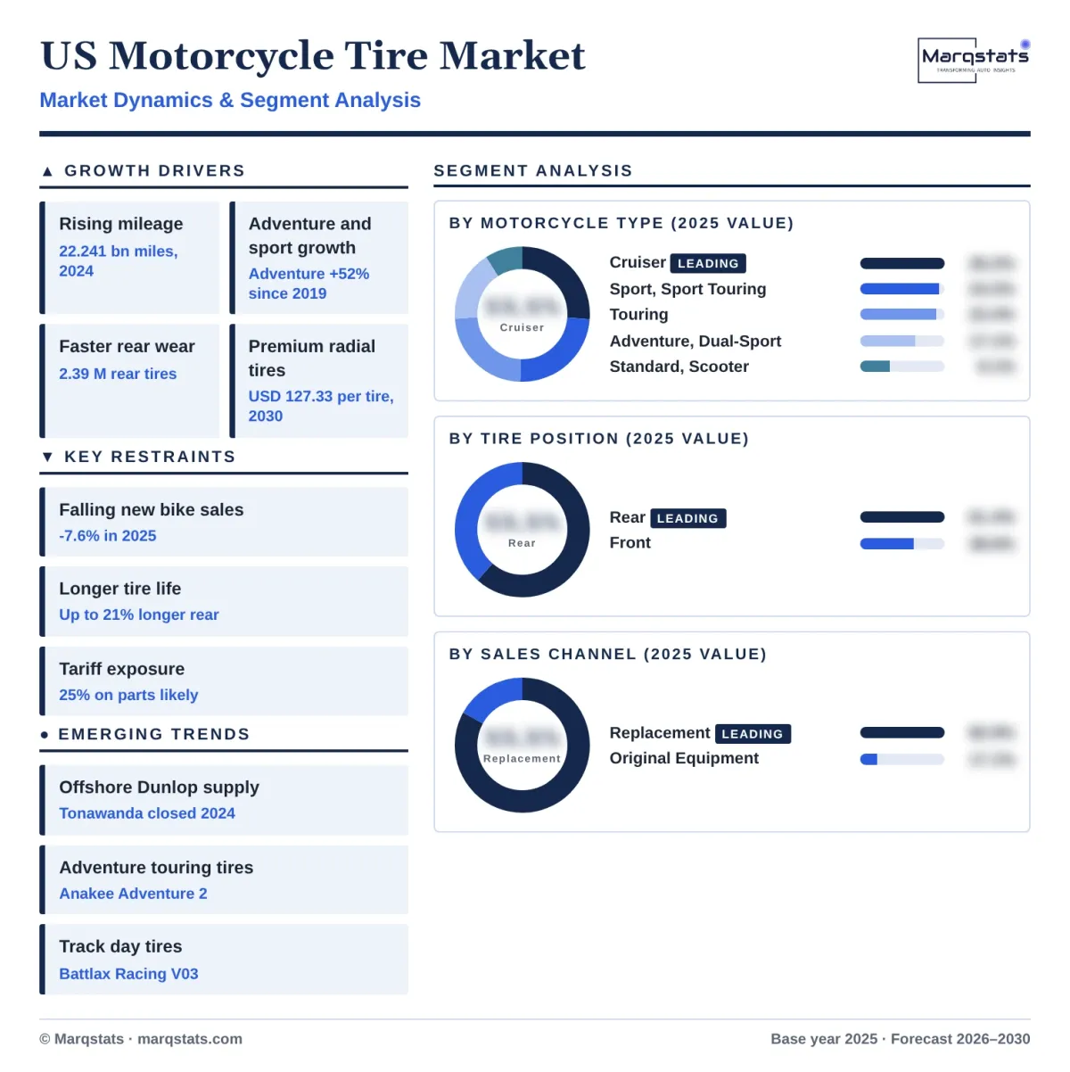 US Motorcycle Tire Market Dynamics Segment Analysis Infographic 20261018