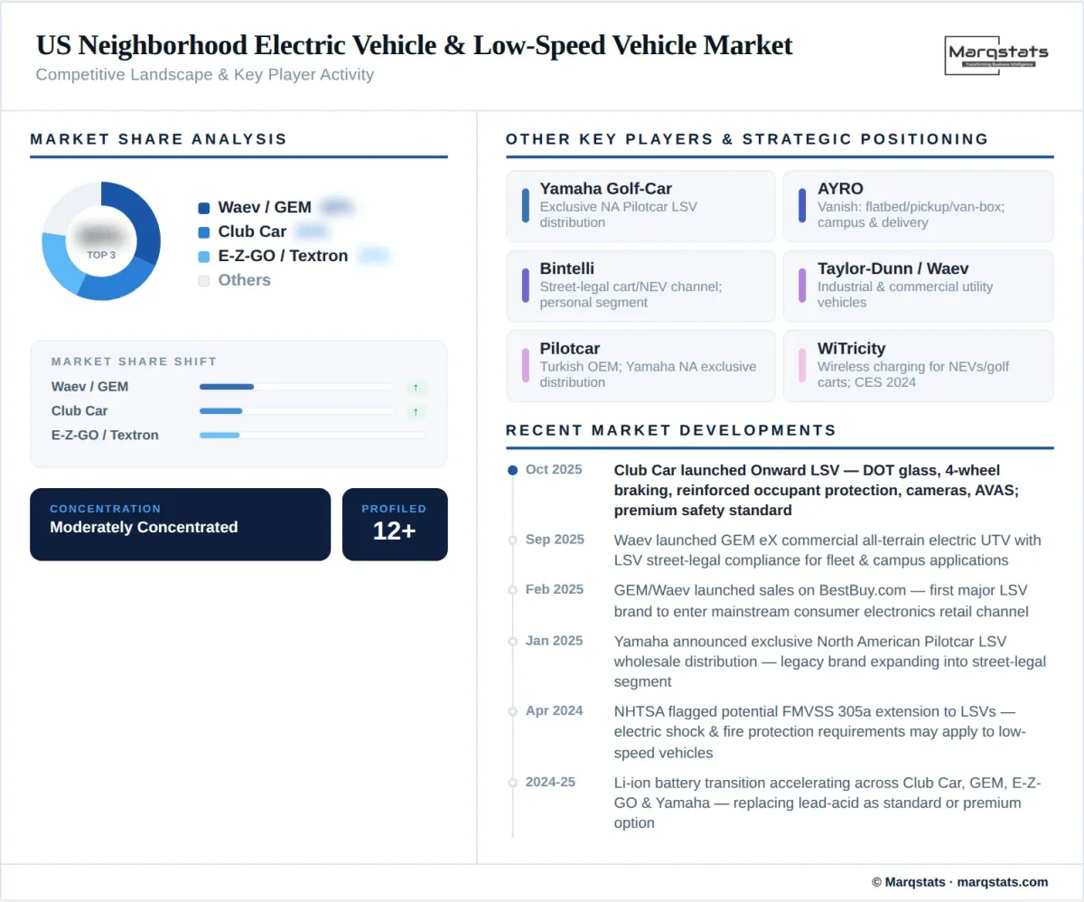 US NEV Low Speed Vehicle Market Competitive Landscape Infographic