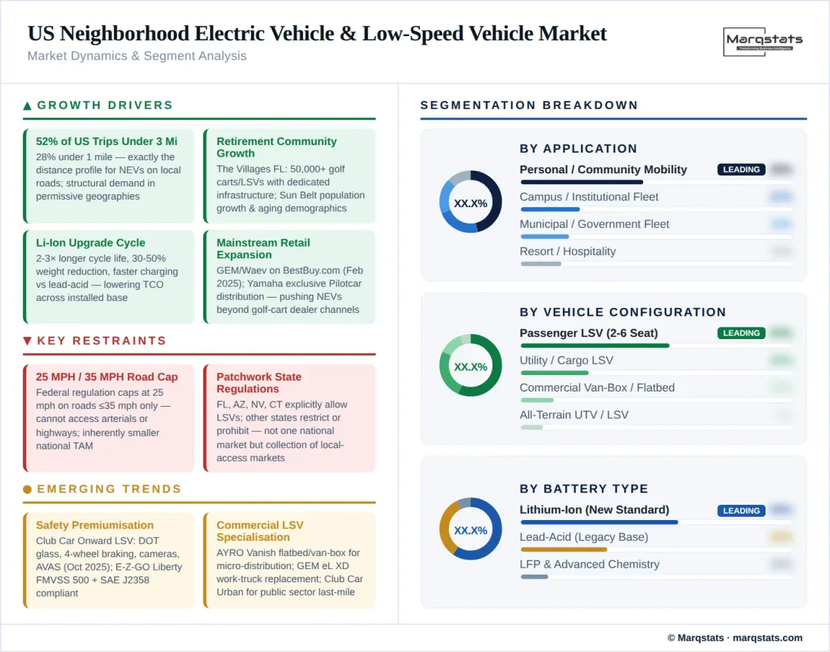 US NEV Low Speed Vehicle Market Dynamics Segment Analysis Infographic