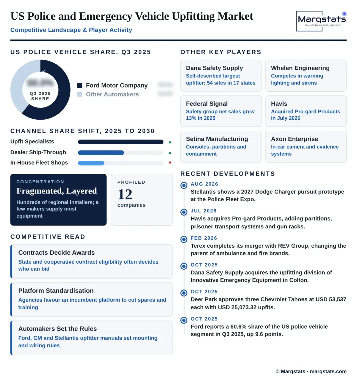 US Police And Emergency Vehicle Upfitting Market Competitive Landscape Key Players Infographic