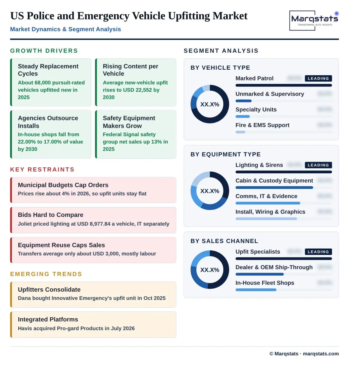 US Police And Emergency Vehicle Upfitting Market Drivers Trends Segmentation Infographic