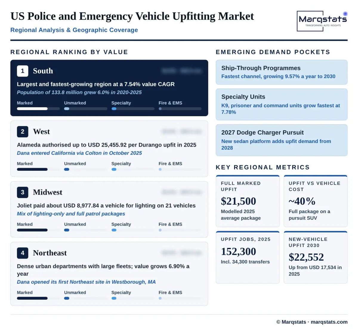 US Police And Emergency Vehicle Upfitting Market Regional Analysis Infographic