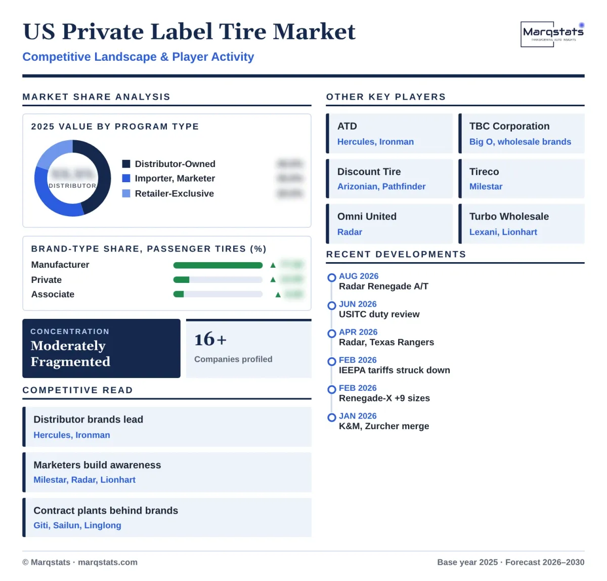 US Private Label Tire Market Size & Forecast | Marqstats