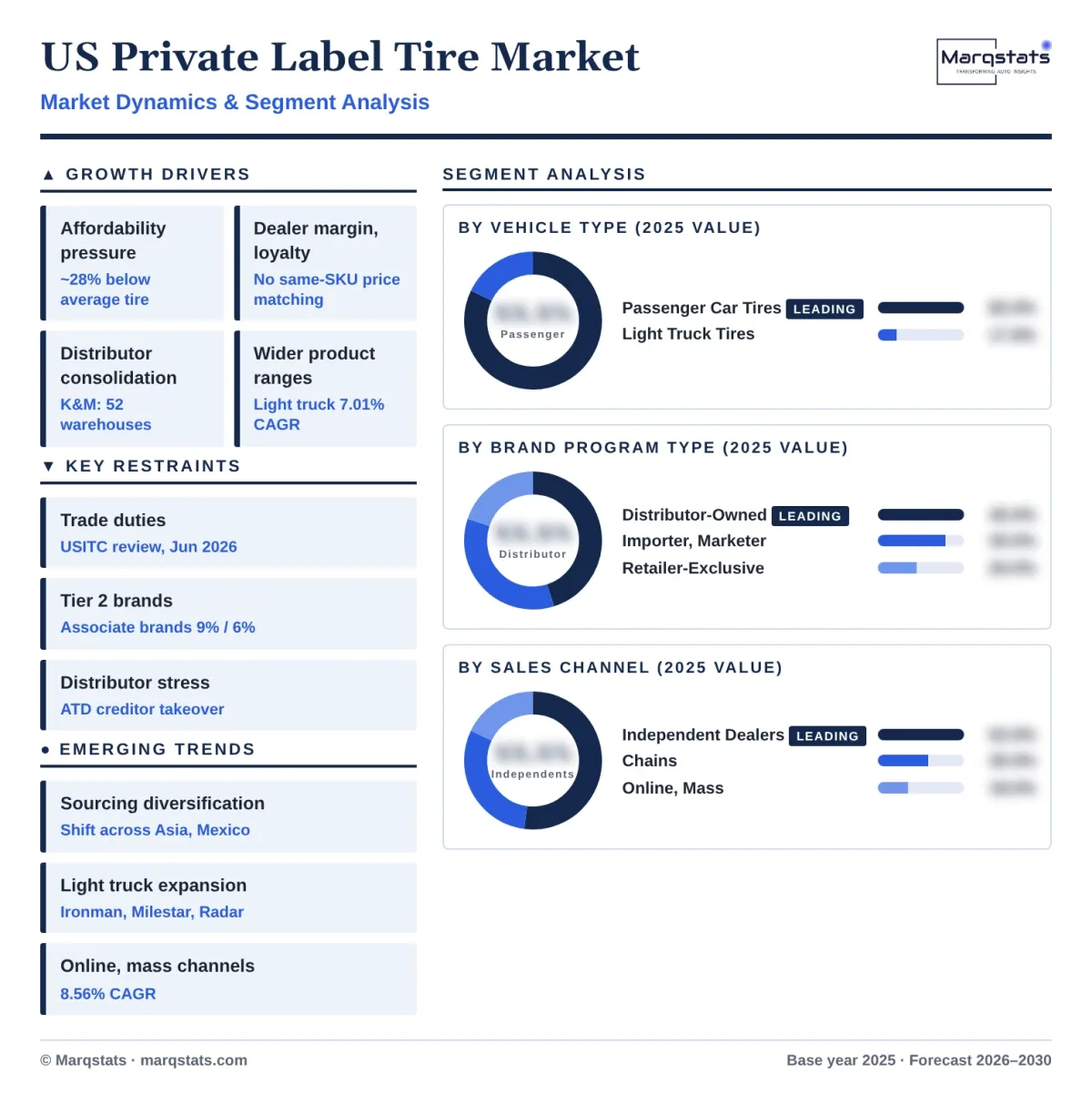 US Private Label Tire Market Dynamics Segment Analysis Infographic 20261018