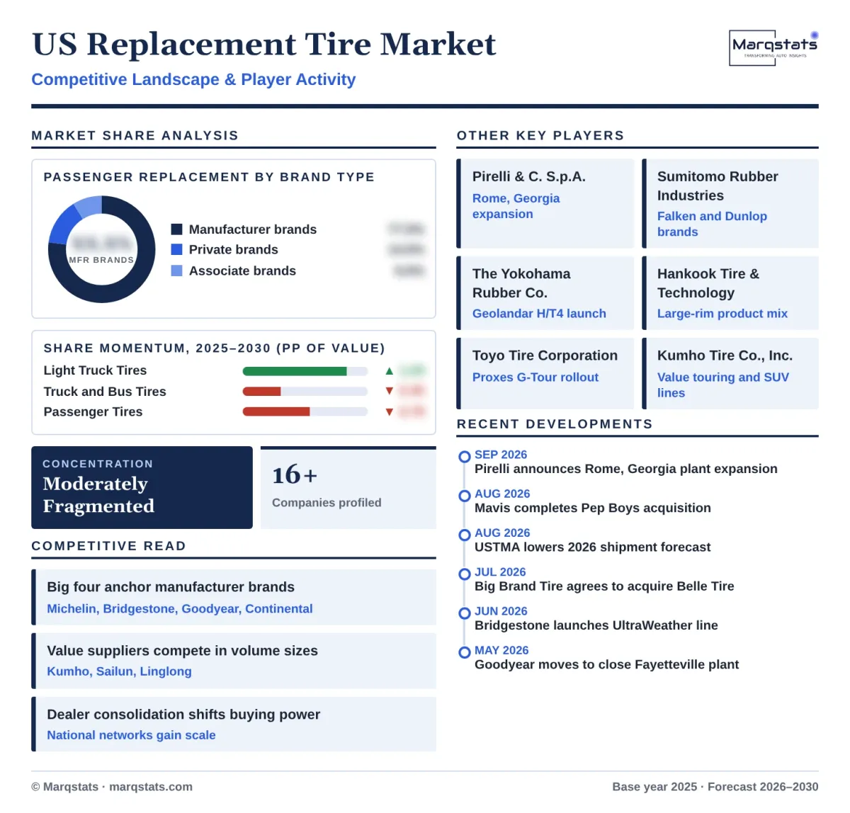 US Replacement Tire Market Competitive Landscape Infographic 20261017 US Replacement Tire Market Competitive Landscape Infographic 20261017
