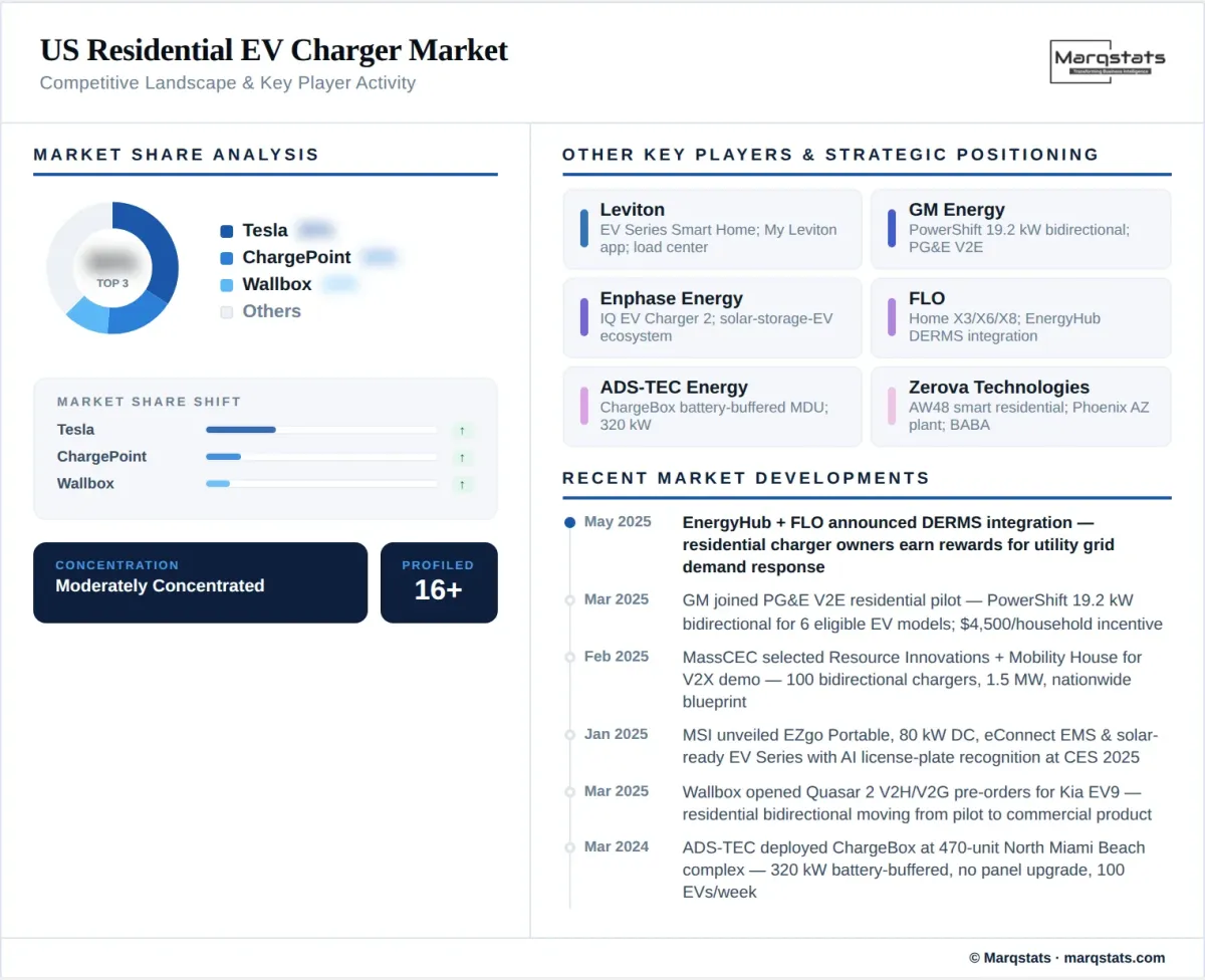 US Residential EV Charger Market Competitive Landscape Infographic