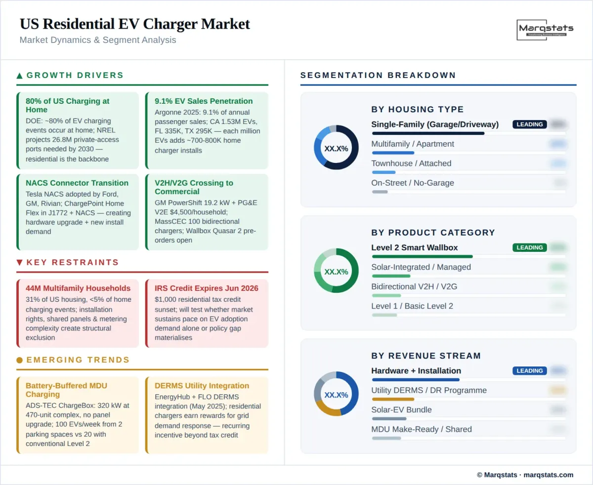 US Residential EV Charger Market Dynamics Segment Analysis Infographic