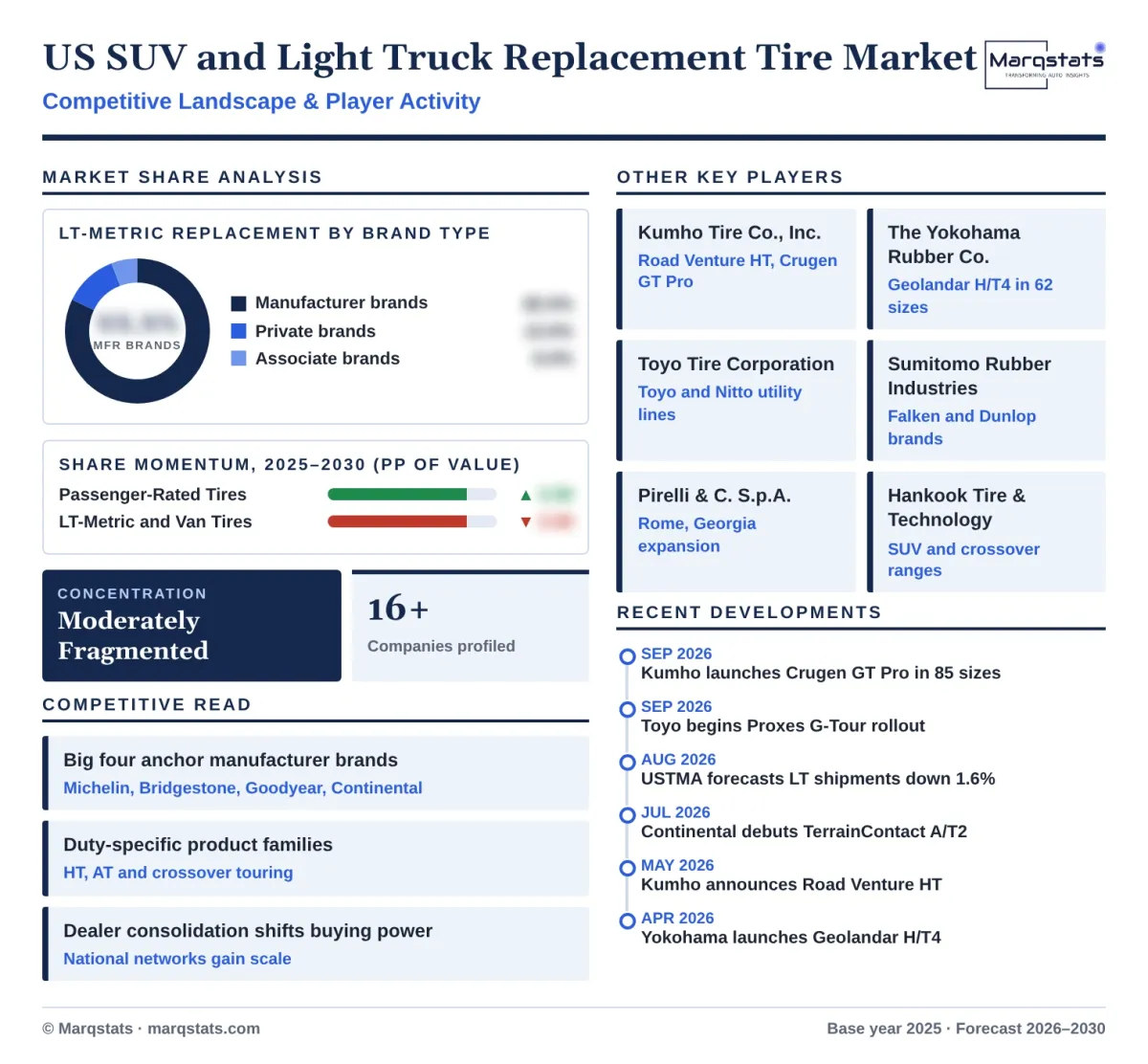 US SUV And Light Truck Replacement Tire Market Competitive Landscape Infographic 20261017