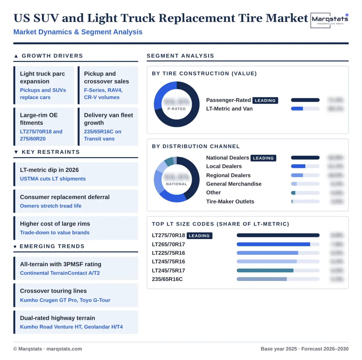 US SUV And Light Truck Replacement Tire Market Dynamics Segment Analysis Infographic 20261017