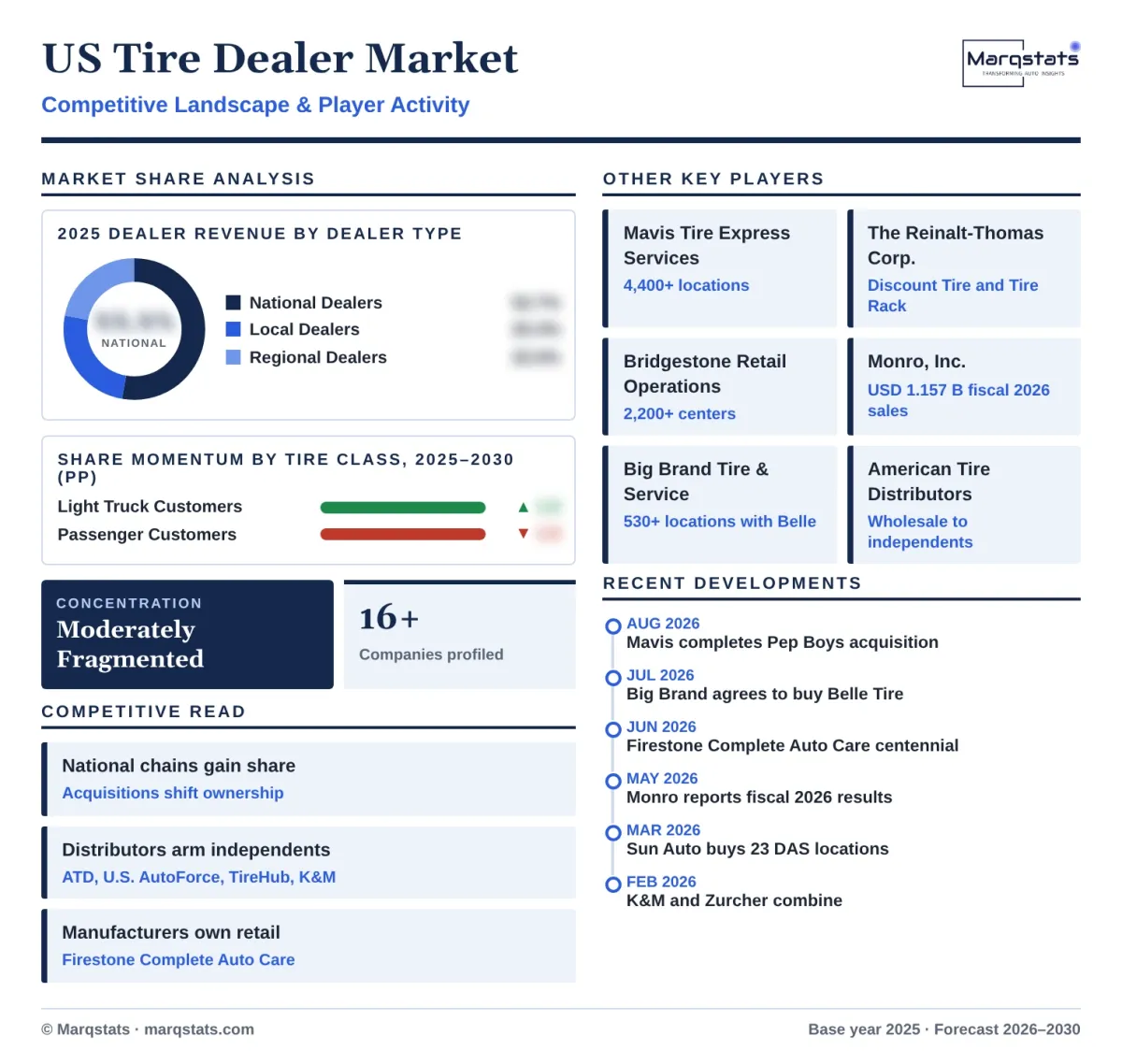 US Tire Dealer Market Competitive Landscape Infographic 20261017