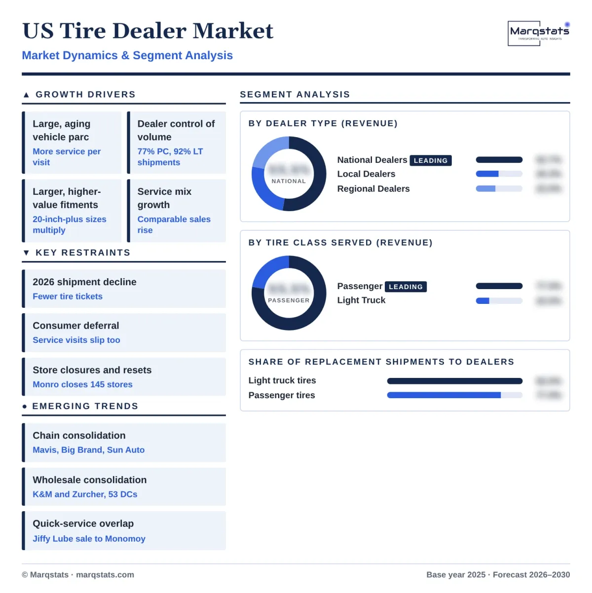 US Tire Dealer Market Dynamics Segment Analysis Infographic 20261017