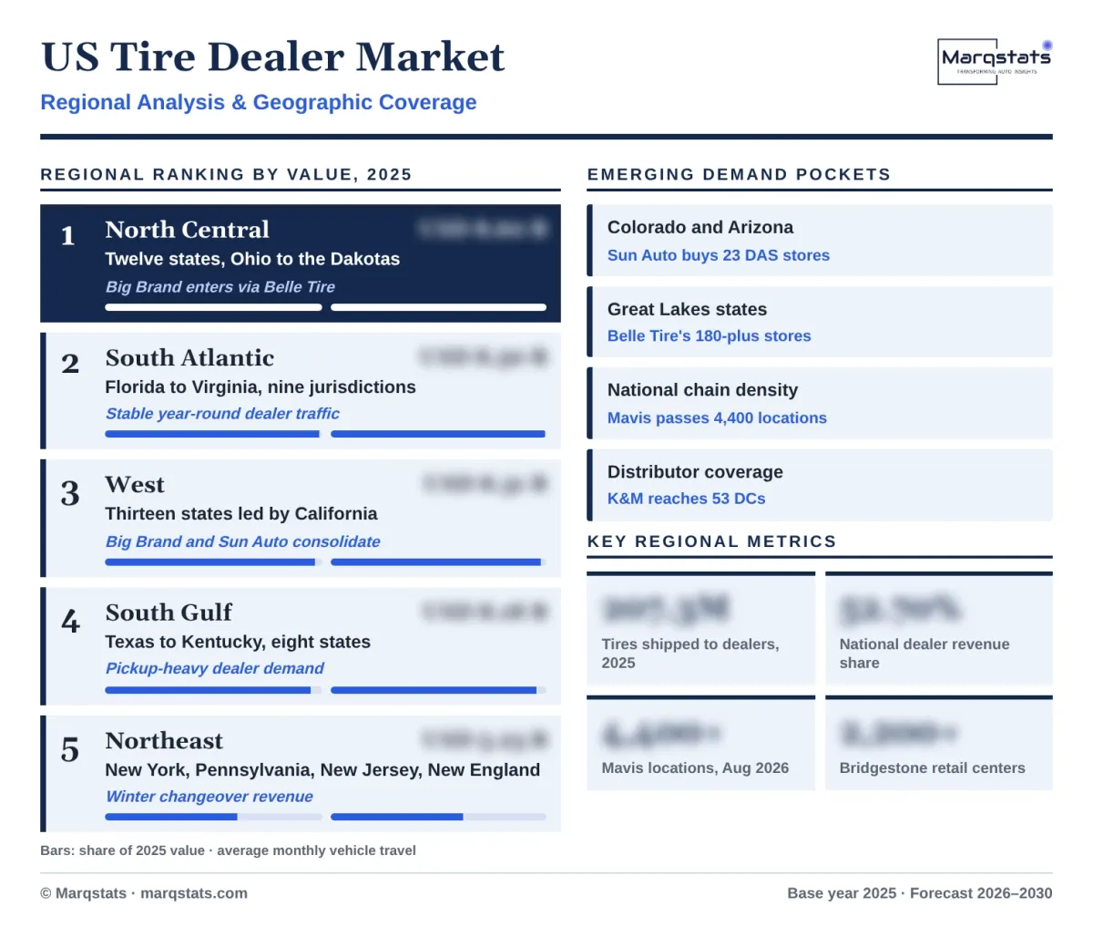 US Tire Dealer Market Regional Analysis Infographic 20261017