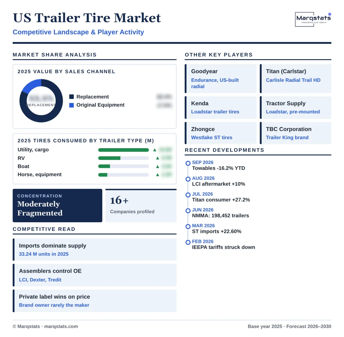 US Trailer Tire Market Competitive Landscape Infographic 20261018 US Trailer Tire Market Competitive Landscape Infographic 20261018