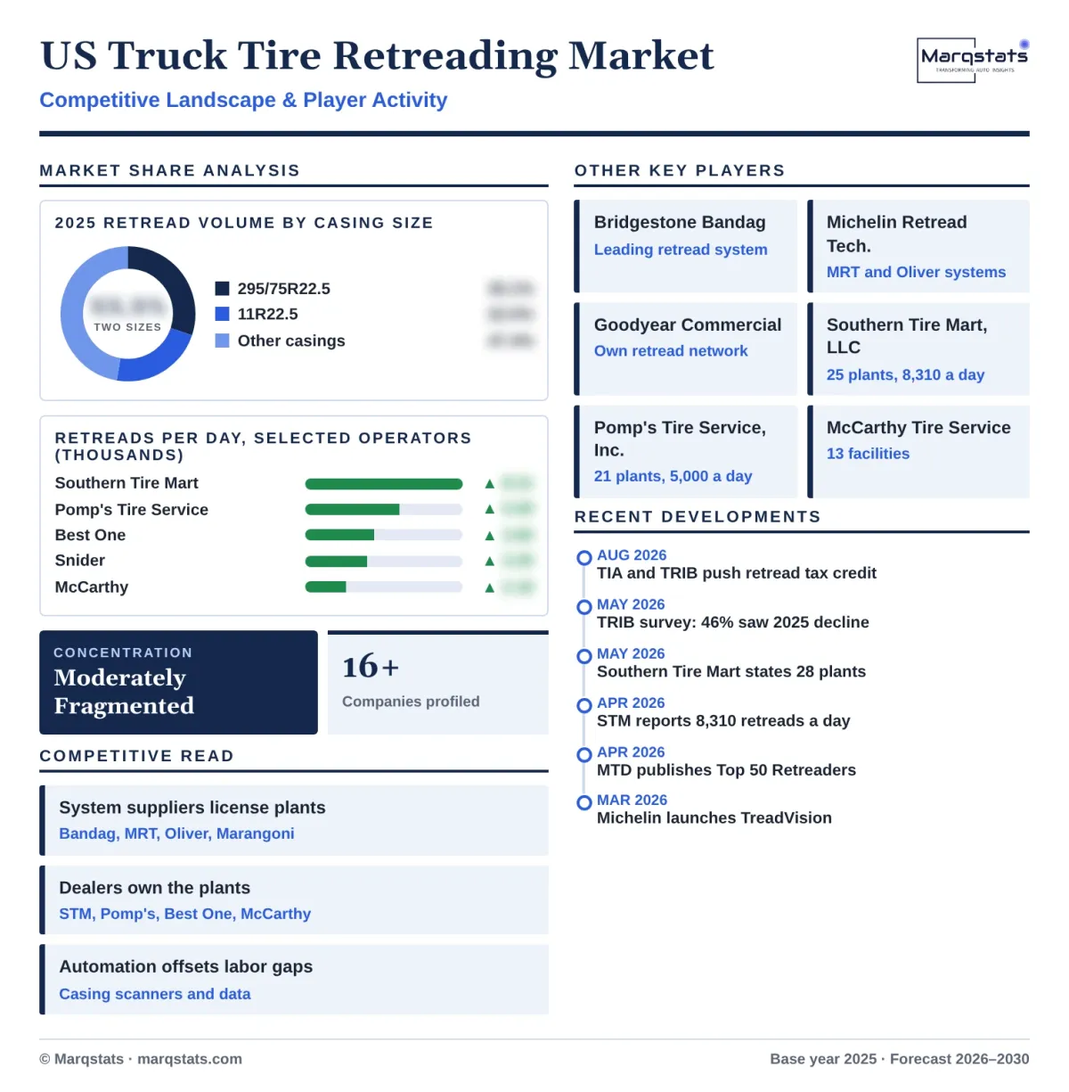 US Truck Tire Retreading Market Competitive Landscape Infographic 20261017