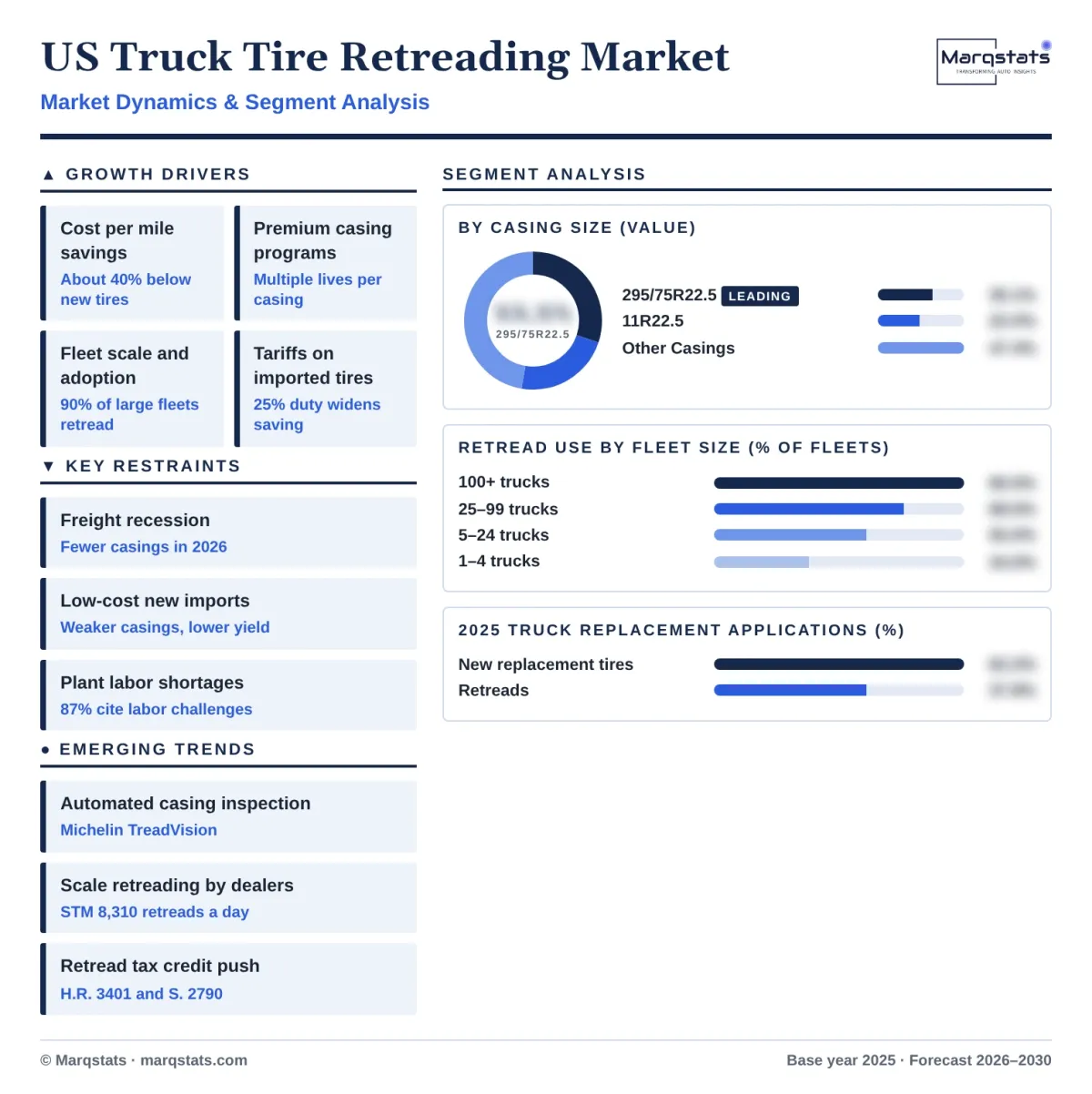 US Truck Tire Retreading Market Dynamics Segment Analysis Infographic 20261017