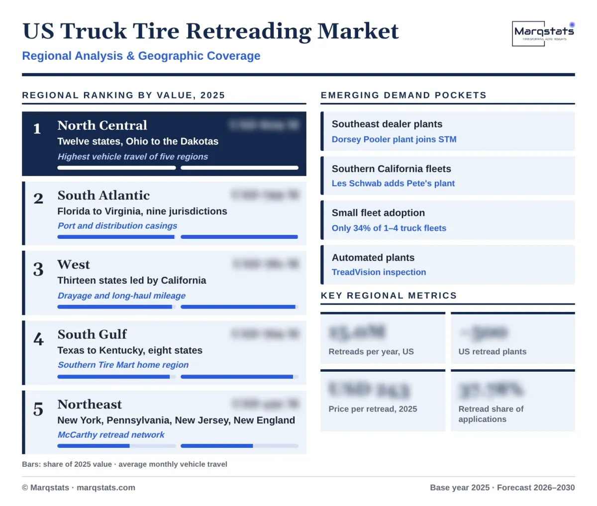 US Truck Tire Retreading Market Regional Analysis Infographic 20261017