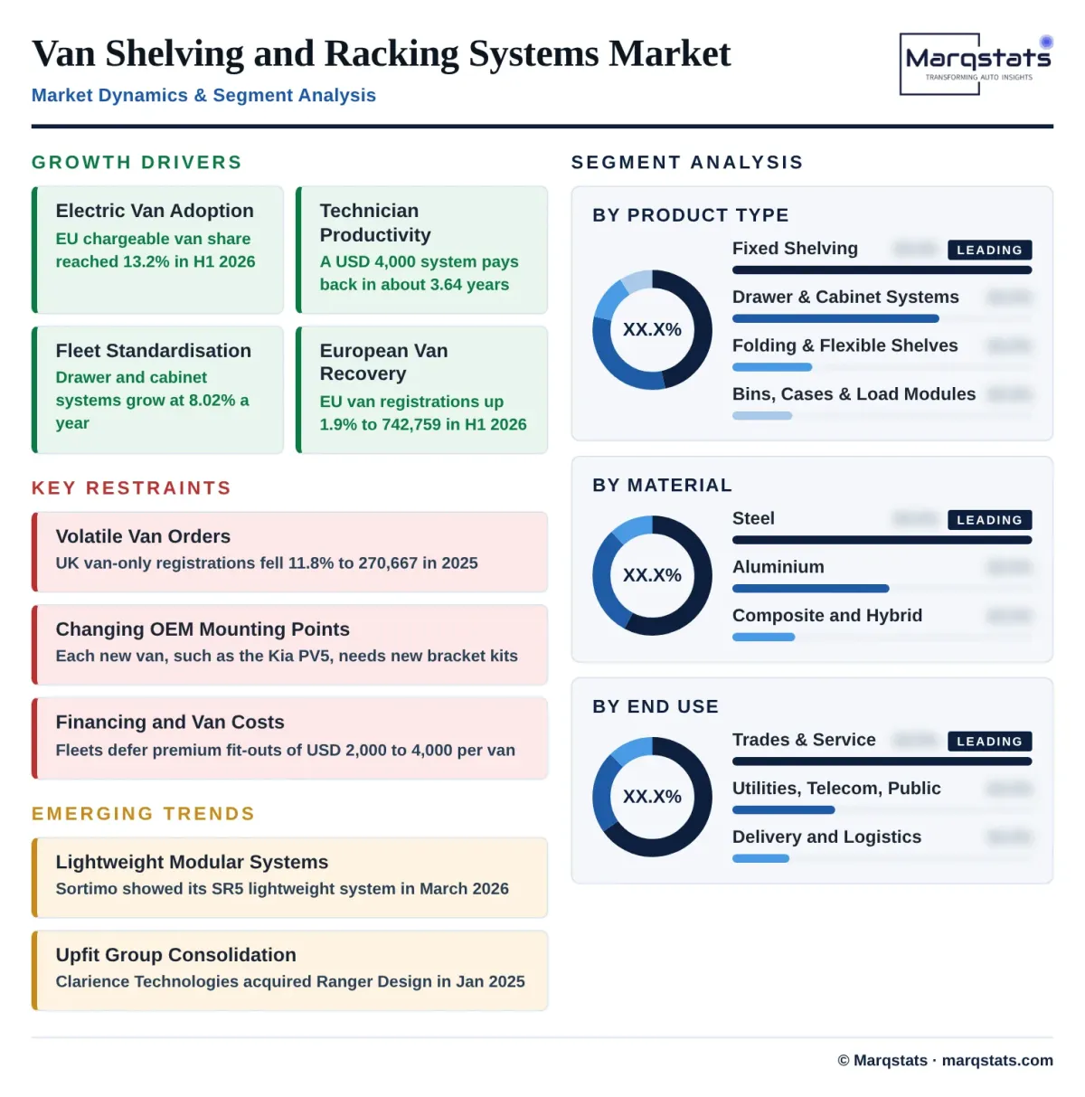 Van Shelving And Racking Systems Market Drivers Trends Segmentation Infographic Van Shelving And Racking Systems Market Drivers Trends Segmentation Infographic