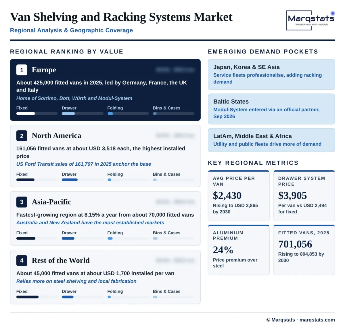 Van Shelving And Racking Systems Market Regional Analysis Infographic Van Shelving And Racking Systems Market Regional Analysis Infographic