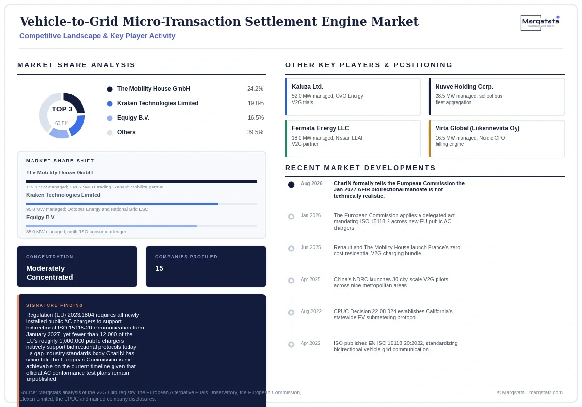 Vehicle To Grid Micro Transaction Settlement Engine Market Competitive Landscape Infographic 20260916110000