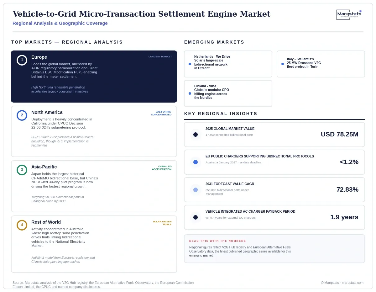 Vehicle To Grid Micro Transaction Settlement Engine Market Regional Analysis Infographic 20260916110000