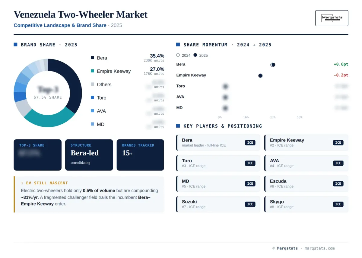 Venezuela Two Wheeler Competitive Landscape Brand Share Infographic Venezuela Two Wheeler Competitive Landscape Brand Share Infographic