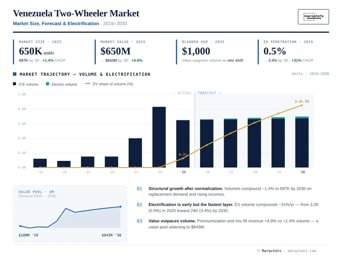 Venezuela Two Wheeler Market Size Forecast Electrification Infographic Venezuela Two Wheeler Market Size Forecast Electrification Infographic