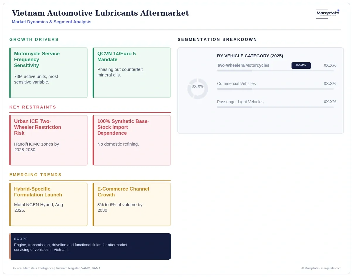 Vietnam Automotive Lubricants Aftermarket Dynamics Segment Analysis Infographic 20260929202252