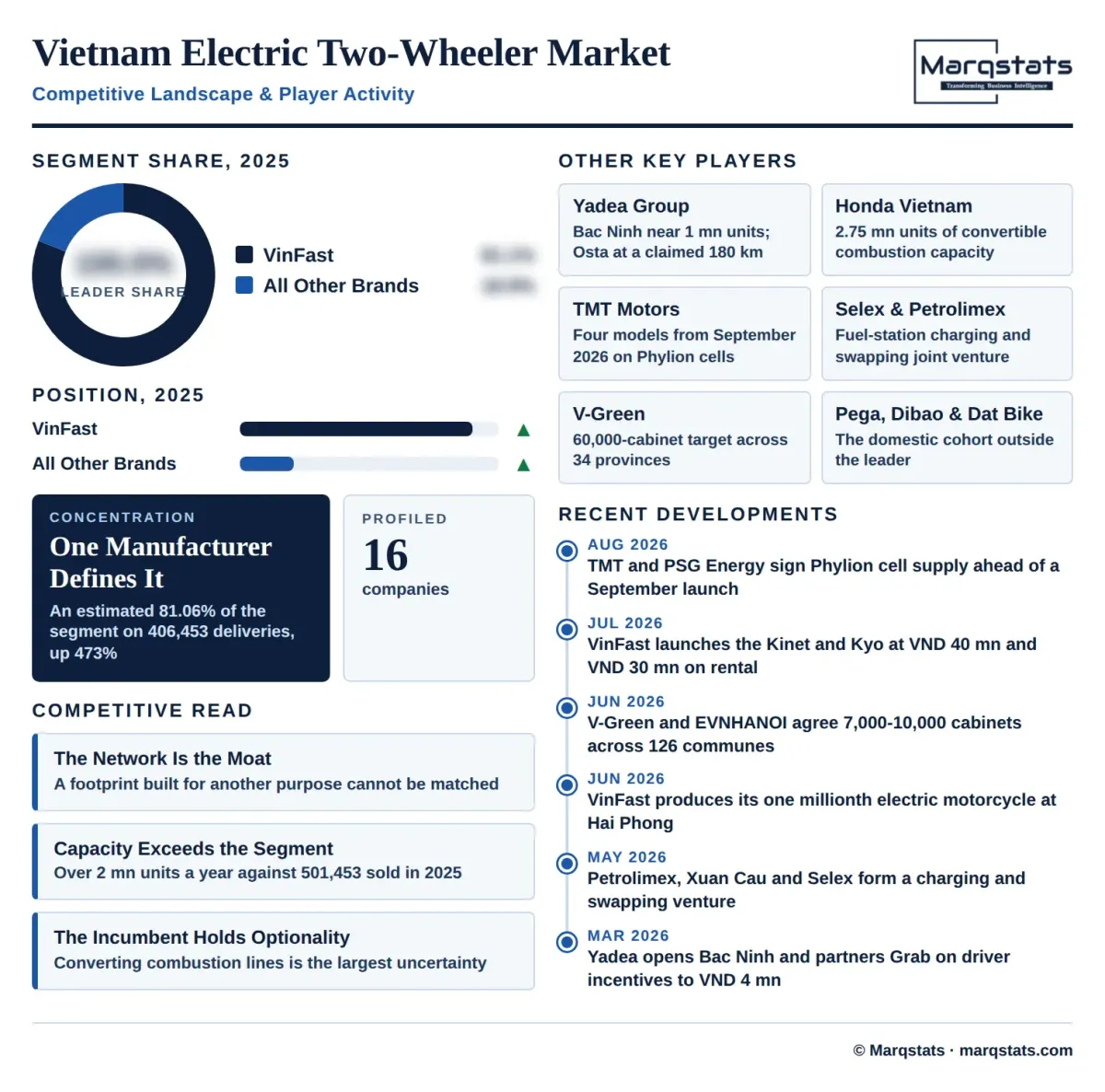 Vietnam Electric Two Wheeler Market Competitive Landscape Infographic Vietnam Electric Two Wheeler Market Competitive Landscape Infographic