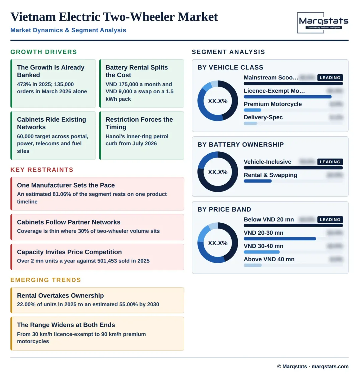 Vietnam Electric Two Wheeler Market Dynamics Segment Analysis Infographic Vietnam Electric Two Wheeler Market Dynamics Segment Analysis Infographic