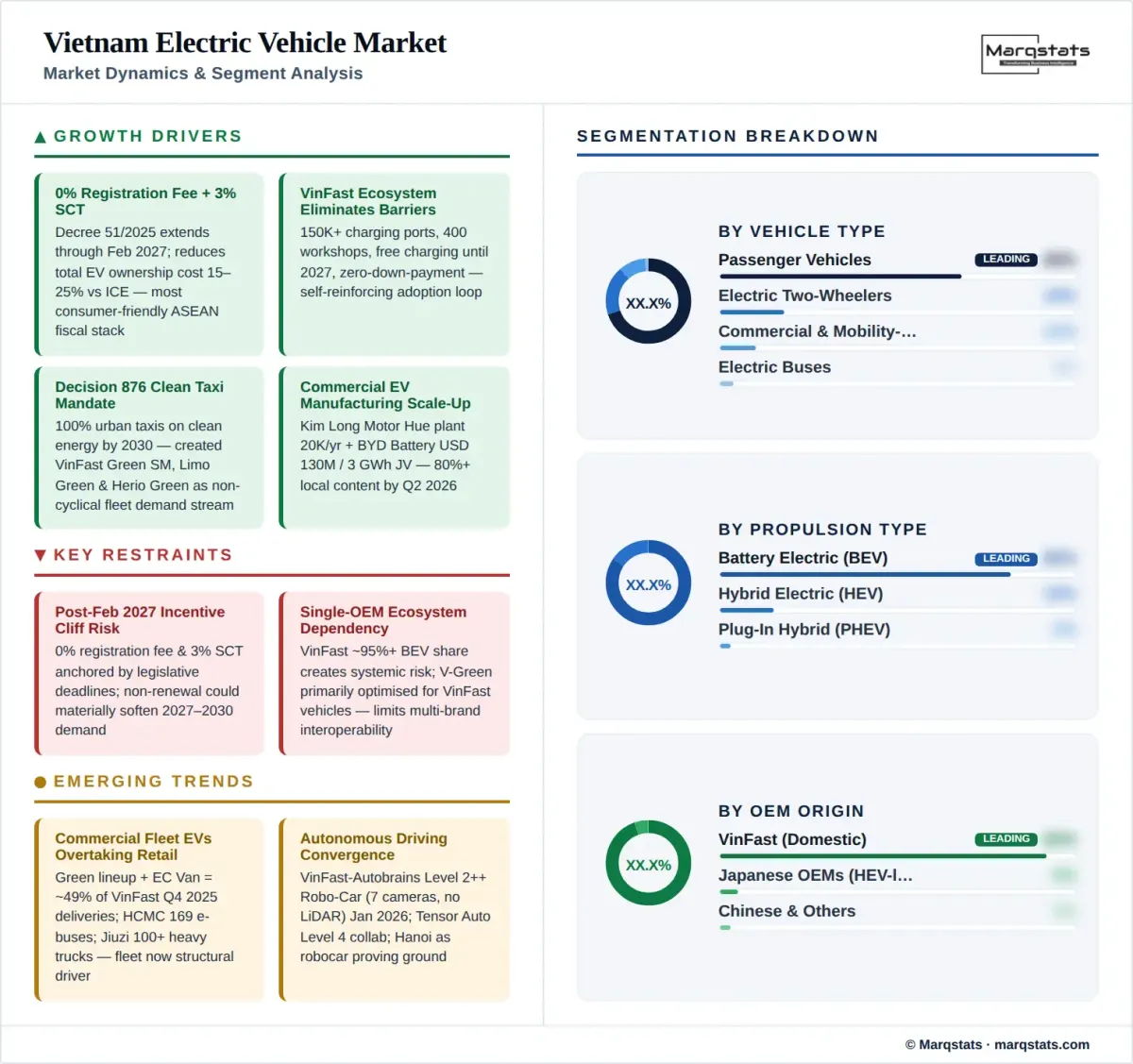 Vietnam Electric Vehicle Market Dynamics Segment Analysis Infographic