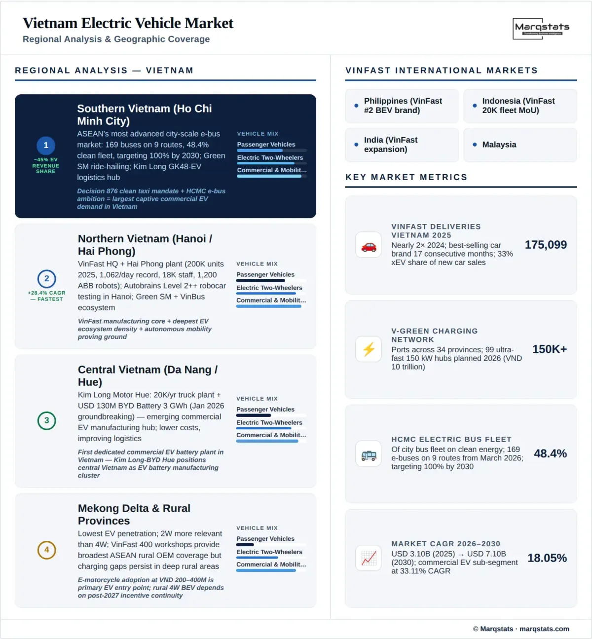 Vietnam Electric Vehicle Market Regional Analysis Infographic