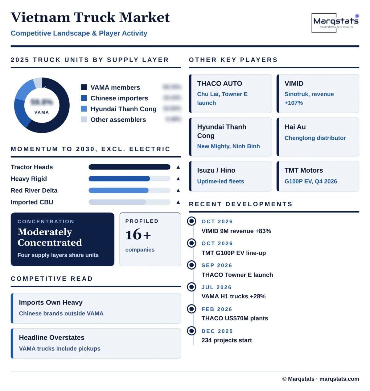 Vietnam Truck Market Competitive Landscape Infographic 20261027100000 Vietnam Truck Market Competitive Landscape Infographic 20261027100000