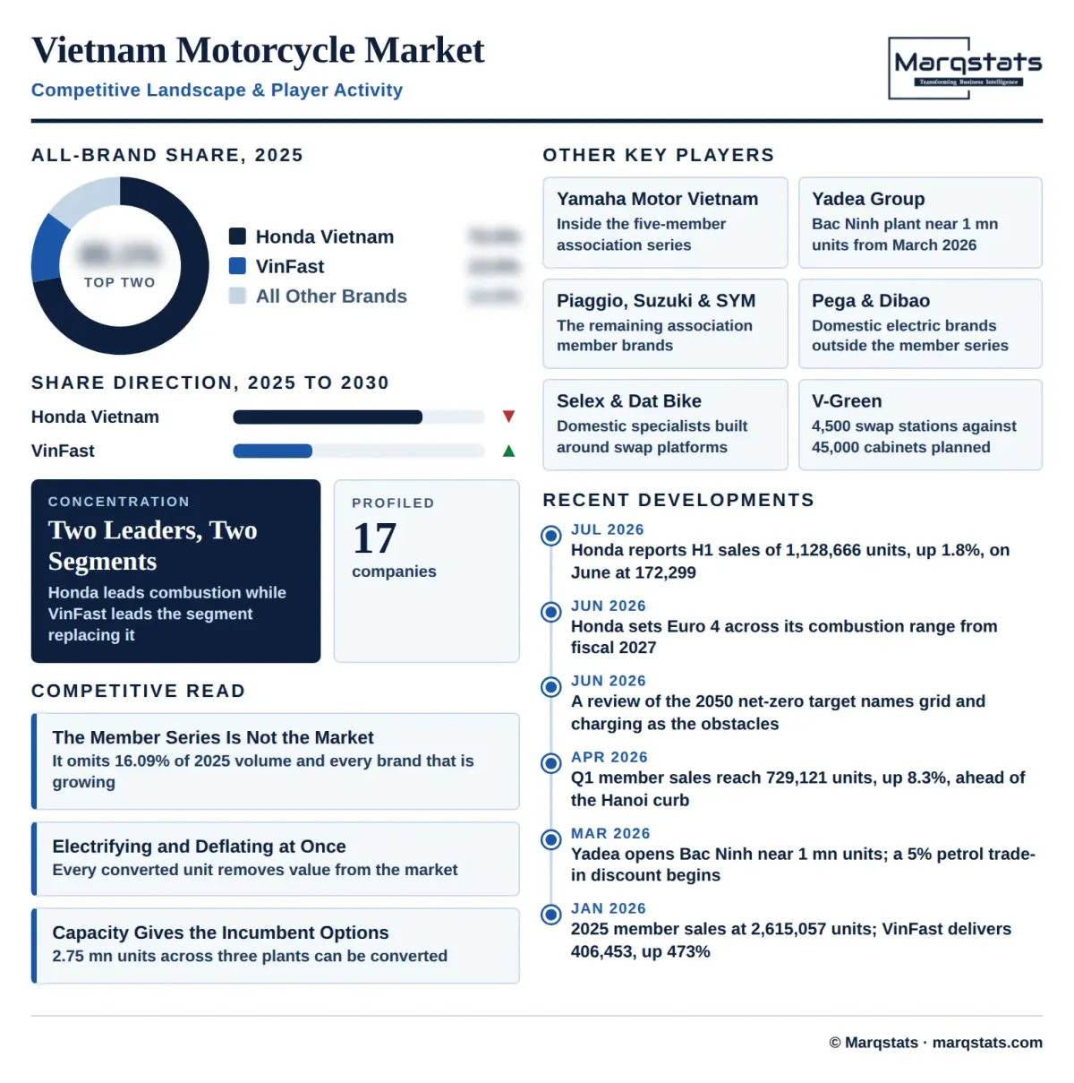 Vietnam Motorcycle Market Competitive Landscape Infographic