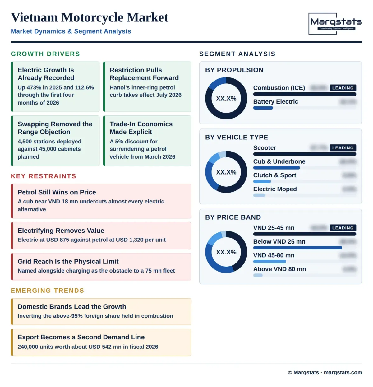 Vietnam Motorcycle Market Dynamics Segment Analysis Infographic
