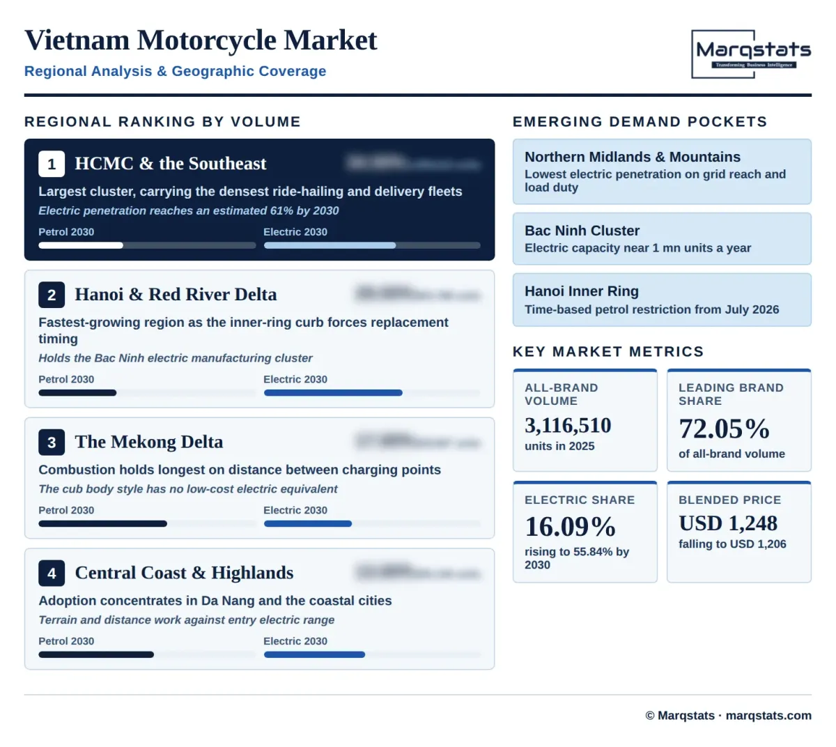 Vietnam Motorcycle Market Regional Analysis Infographic
