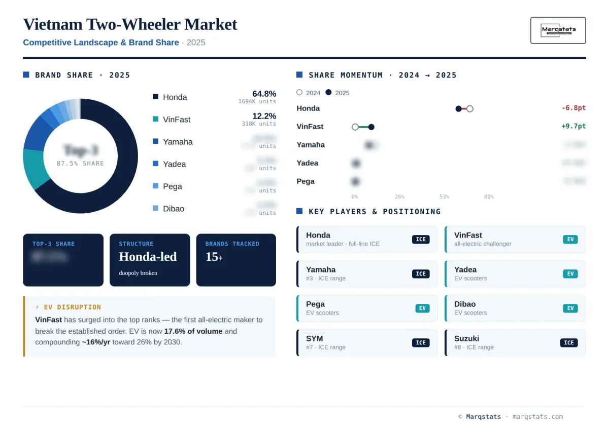 Vietnam Two Wheeler Competitive Landscape Brand Share Infographic