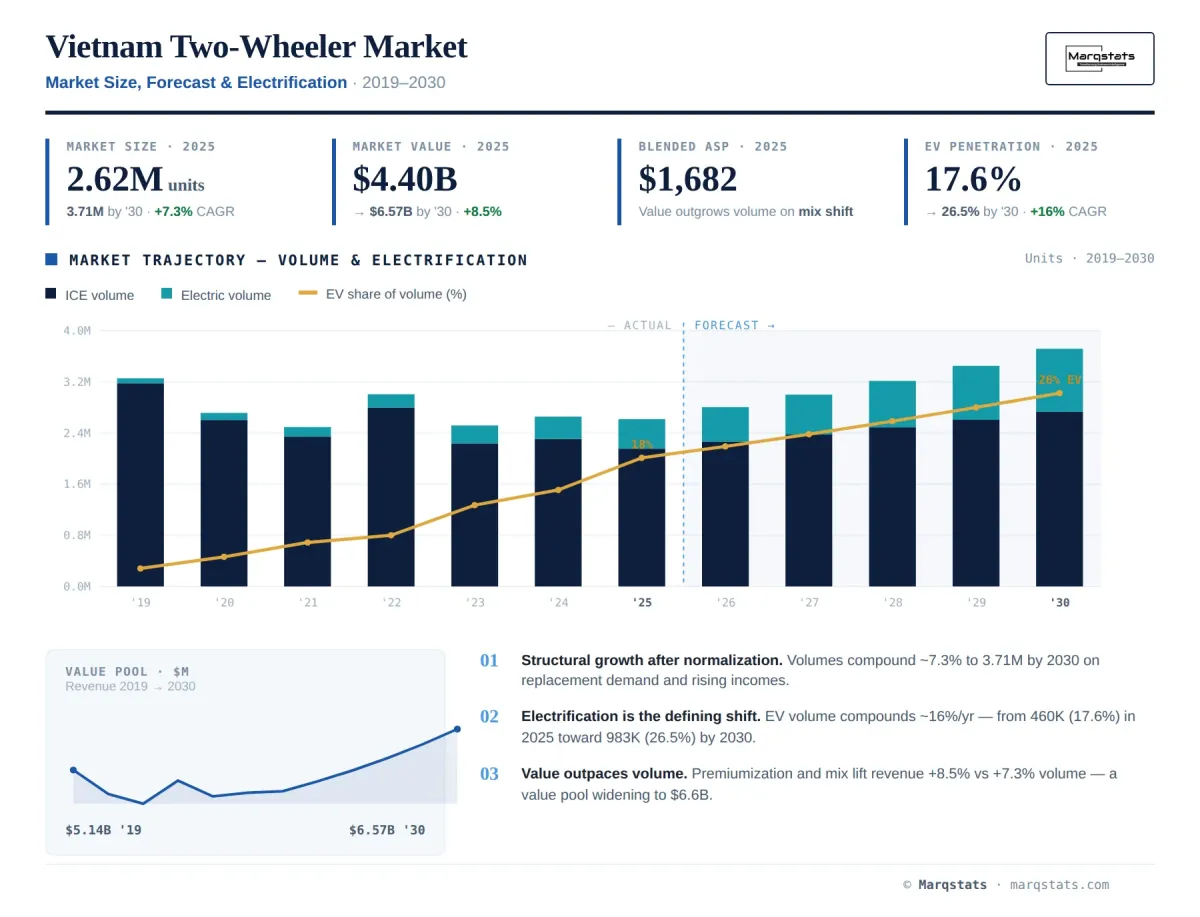 Vietnam Two Wheeler Market Size Forecast Electrification Infographic