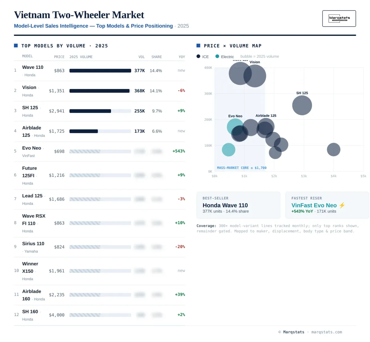 Vietnam Two Wheeler Model Level Sales Intelligence Infographic