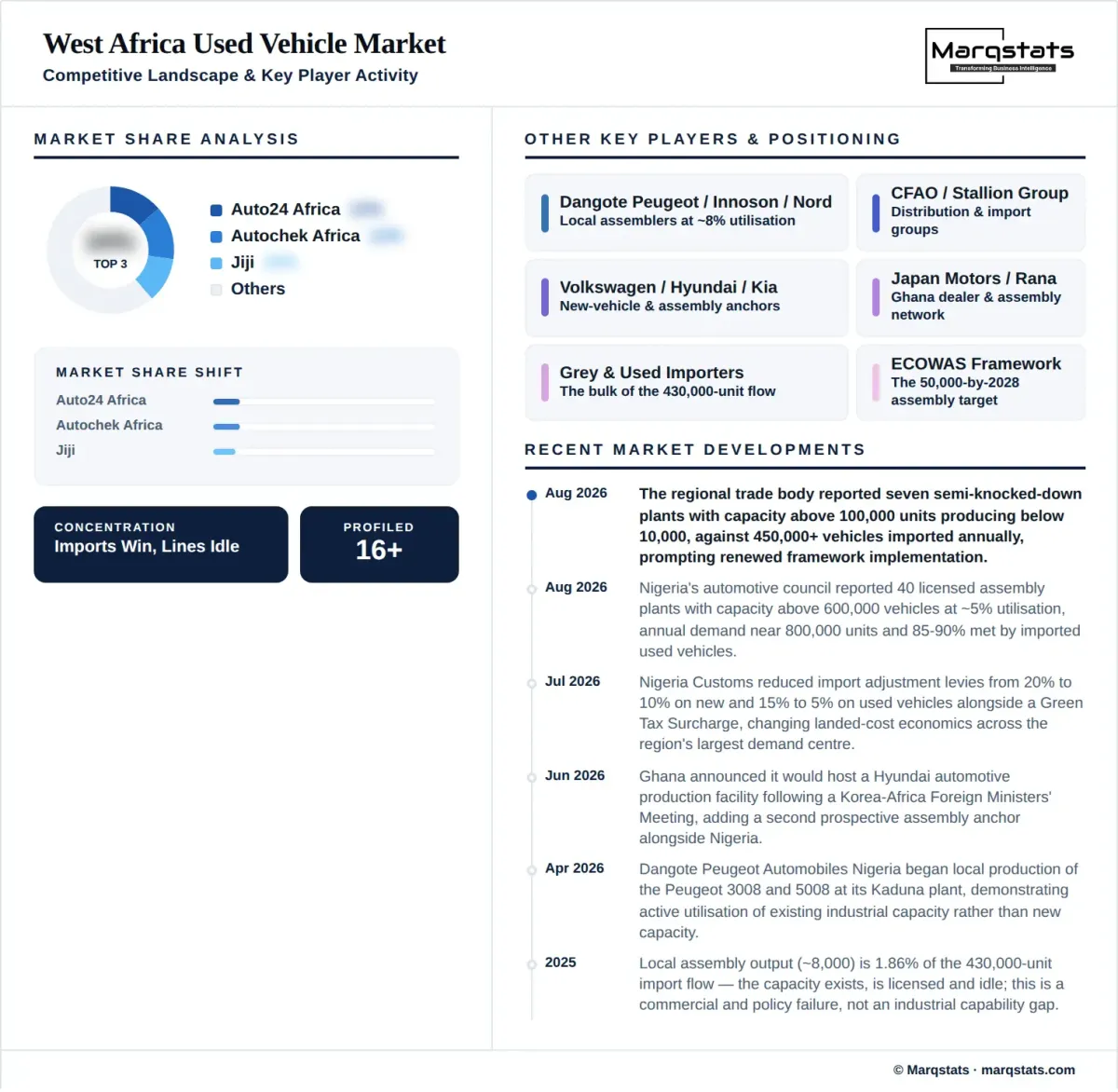 West Africa Used Vehicle Market Competitive Landscape Infographic