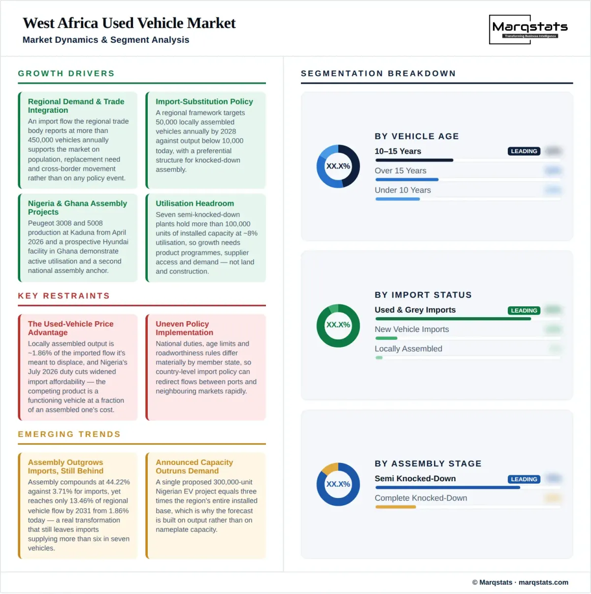 West Africa Used Vehicle Market Dynamics Segment Analysis Infographic